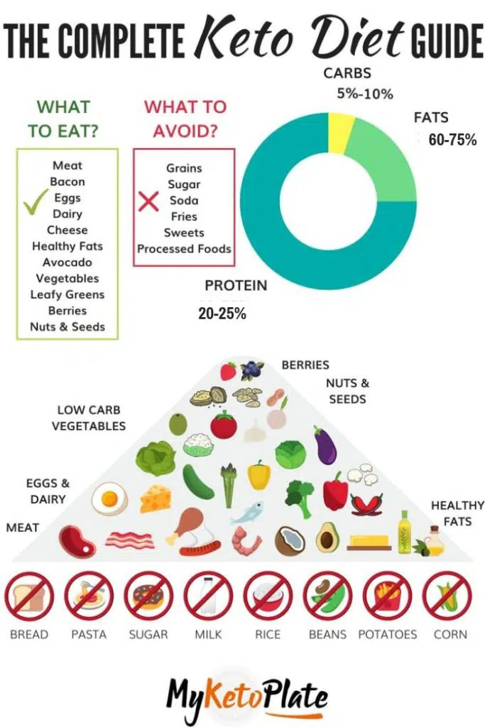 https://myketoplate.com/wp-content/uploads/2018/08/the-complete-keto-diet-guide-my-keto-plate-683x1024.jpg